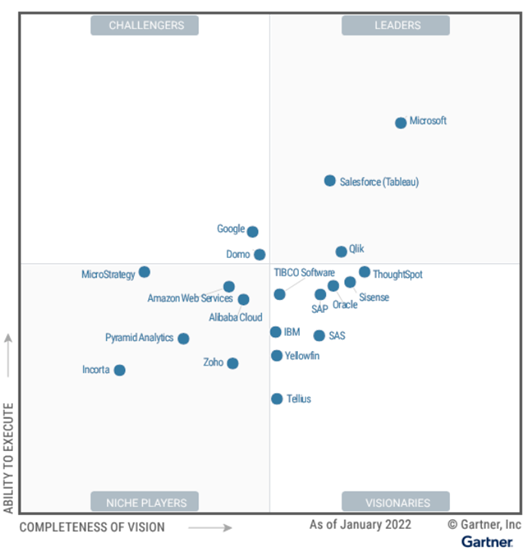 Quadrant for Analytics and Business Intelligence Platforms, Source: Gartner (March 2022)